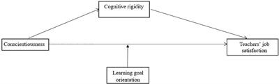 Resistance to Change as a Mediator Between Conscientiousness and Teachers’ Job Satisfaction. The Moderating Role of <mark class="highlighted">Learning Goals</mark> Orientation